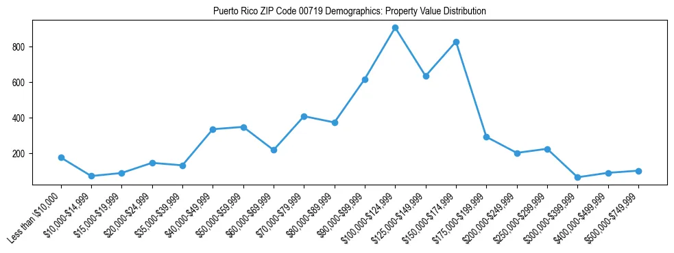 Line chart showing the distribution of property values for owner-occupied housing units in Puerto Rico ZIP Code 00719.