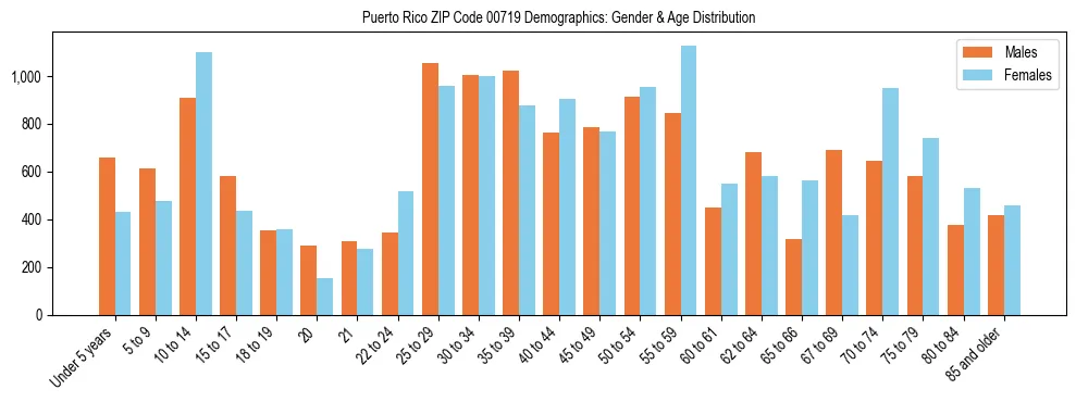 Bar chart showing the population distribution of Puerto Rico ZIP Code 00719 by age group and gender, based on 2023 ACS data.