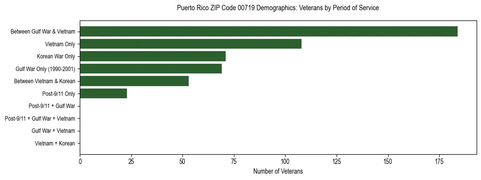 Horizontal bar chart showing veteran distribution by period of military service in Puerto Rico ZIP Code 00719, based on 2023 ACS data.