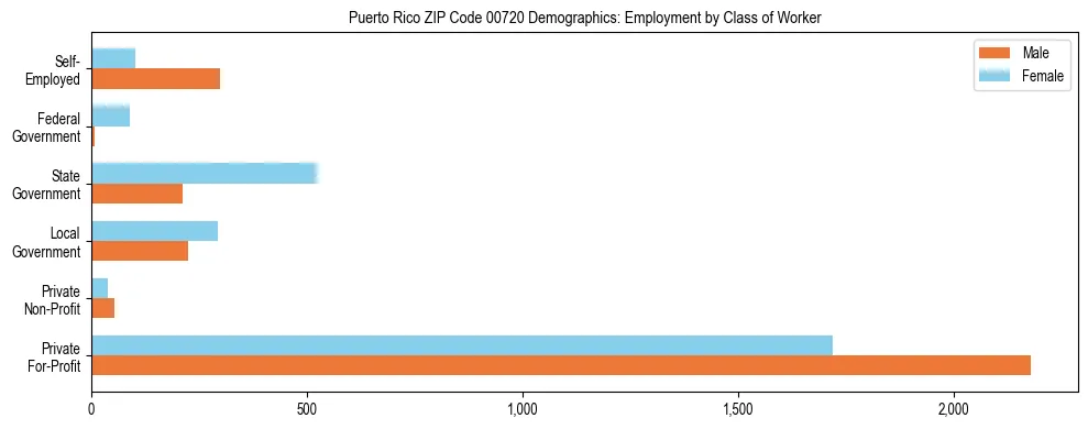 Bar chart showing employment distribution by class of worker (Private, Government, Self-Employed) in Puerto Rico ZIP Code 00720 based on 2023 ACS data.