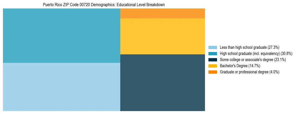 Treemap chart illustrating educational attainment levels for adults 25+ in Puerto Rico ZIP Code 00720 based on 2023 ACS data.