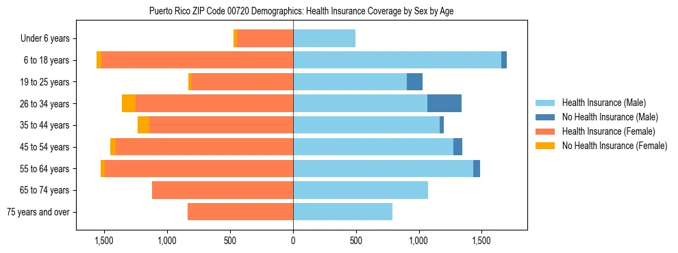Pyramid chart showing health insurance coverage distribution by age and sex in Puerto Rico ZIP Code 00720 based on 2023 ACS data.