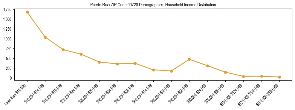 Bar chart showing household income distribution brackets for Puerto Rico ZIP Code 00720 based on 2023 ACS data.