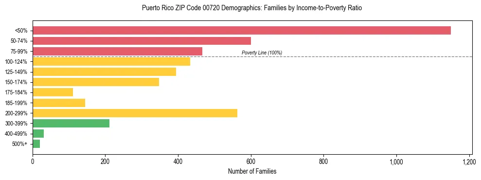 Bar chart showing family distribution by income-to-poverty ratio in Puerto Rico ZIP Code 00720, based on 2023 ACS data.