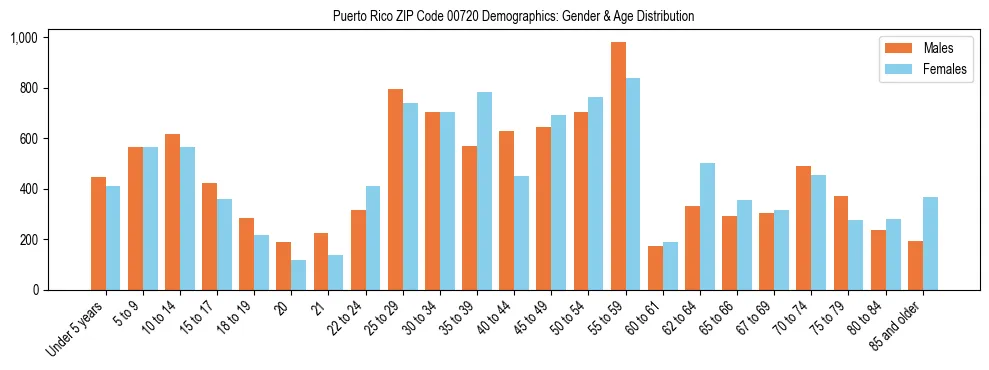 Population pyramid for Puerto Rico ZIP Code 00720 showing male vs female age distribution based on 2023 ACS data.