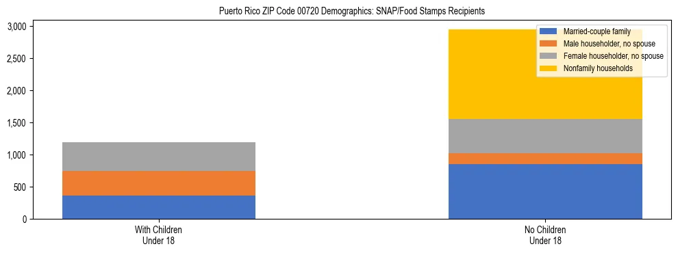 Stacked bar chart showing SNAP recipient household composition by presence of children in Puerto Rico ZIP Code 00720, based on 2023 ACS data.