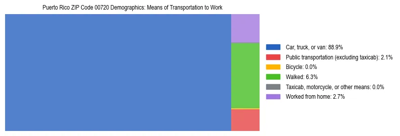 Treemap chart illustrating how workers in Puerto Rico ZIP Code 00720 commute to work based on 2023 ACS data.