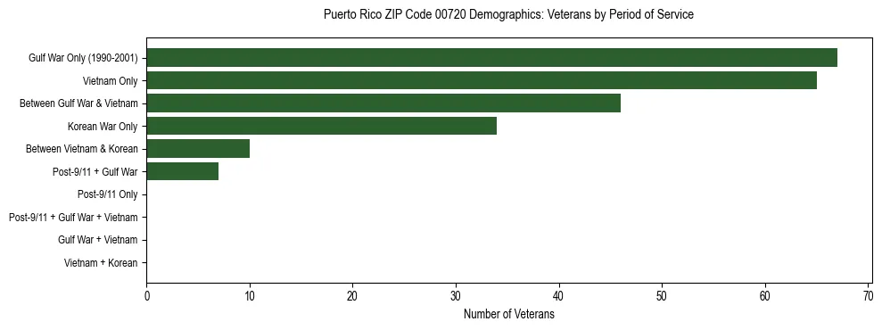 Bar chart showing the distribution of veterans by period of military service in Puerto Rico ZIP Code 00720 based on 2023 ACS data.