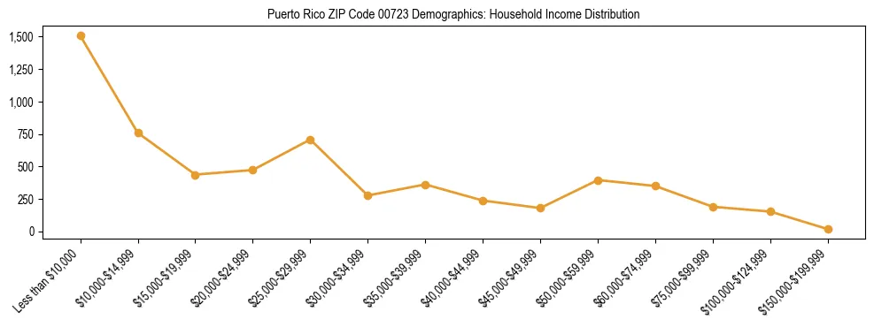 Bar chart showing household income distribution brackets for Puerto Rico ZIP Code 00723 based on 2023 ACS data.