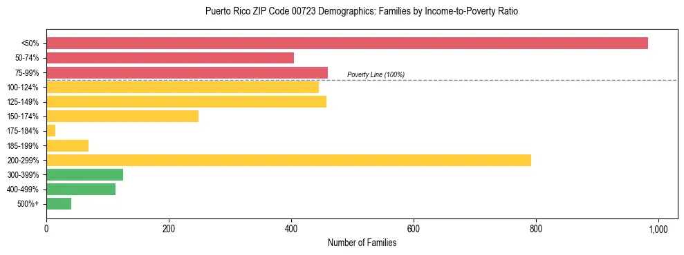 Bar chart showing family distribution by income-to-poverty ratio in Puerto Rico ZIP Code 00723, based on 2023 ACS data.