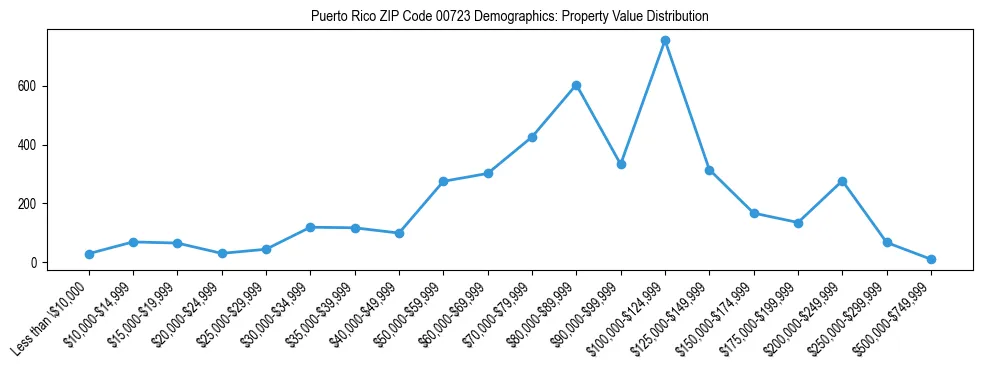 Line chart showing property value distribution for owner-occupied homes in Puerto Rico ZIP Code 00723 based on 2023 ACS data.