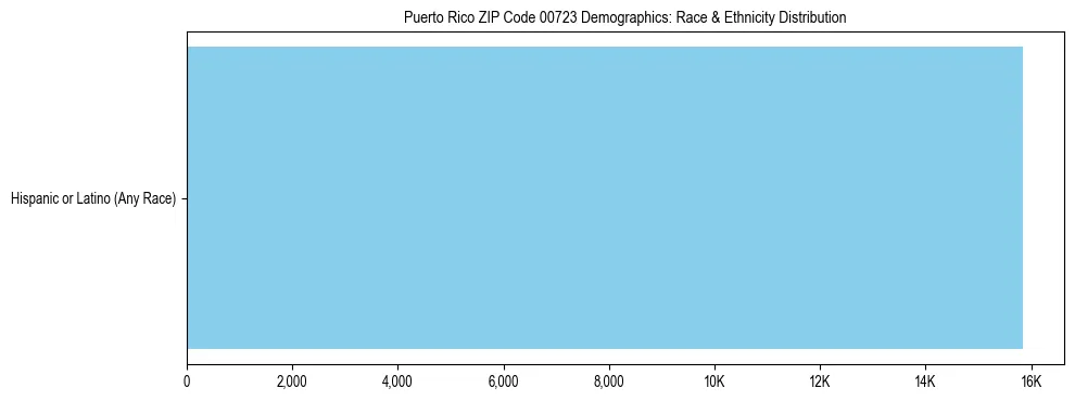 Pie chart showing the racial and ethnic composition of Puerto Rico ZIP Code 00723 based on 2023 ACS data.