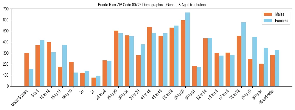 Population pyramid for Puerto Rico ZIP Code 00723 showing male vs female age distribution based on 2023 ACS data.