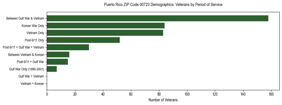 Bar chart showing the distribution of veterans by period of military service in Puerto Rico ZIP Code 00723 based on 2023 ACS data.