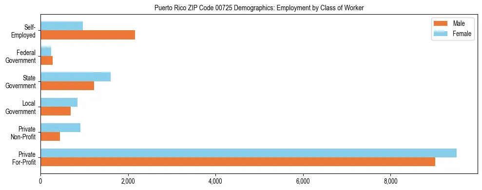 Horizontal bar chart showing employment distribution by class of worker and gender in Puerto Rico ZIP Code 00725, based on 2023 ACS data.