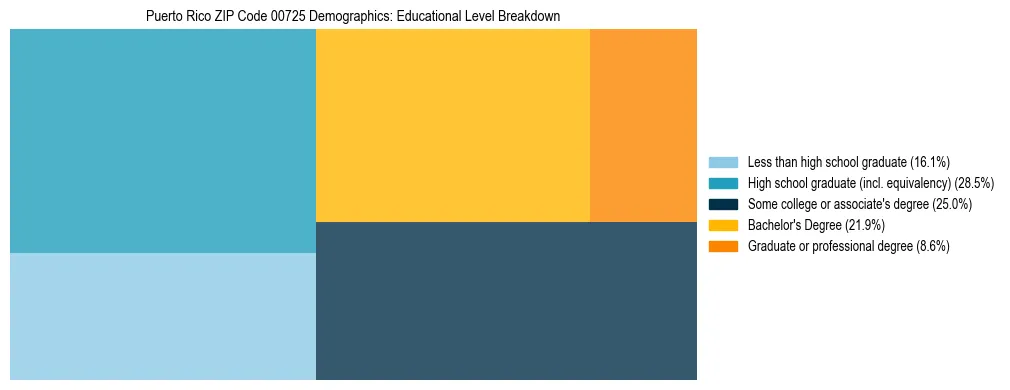 Treemap chart illustrating the educational attainment breakdown for population 25 years and over in Puerto Rico ZIP Code 00725.