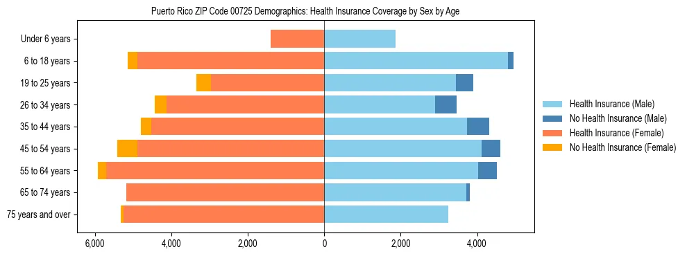Pyramid chart showing health insurance coverage by age and sex in Puerto Rico ZIP Code 00725.