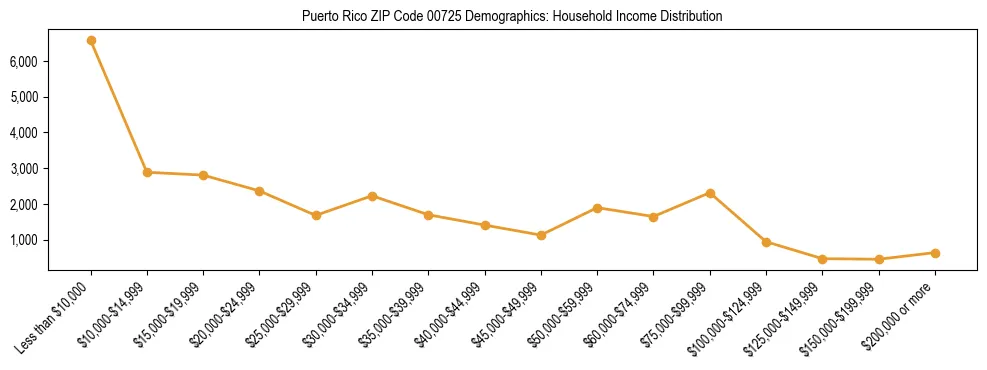 Horizontal bar chart showing household income distribution in Puerto Rico ZIP Code 00725.