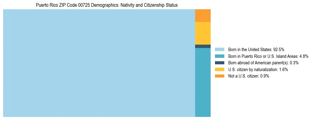 Treemap showing the population distribution by nativity and citizenship status in Puerto Rico ZIP Code 00725 based on U.S. Census data.