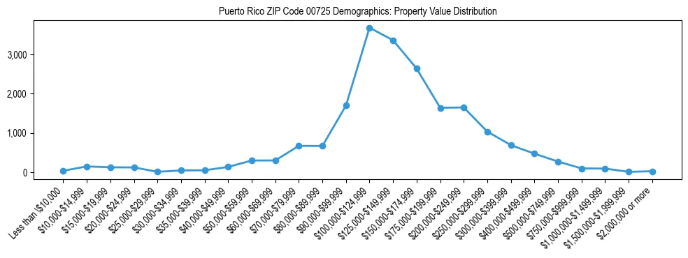 Line chart showing the distribution of property values for owner-occupied housing units in Puerto Rico ZIP Code 00725.