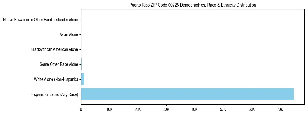 Race and Ethnicity Distribution Chart for Puerto Rico ZIP Code 00725