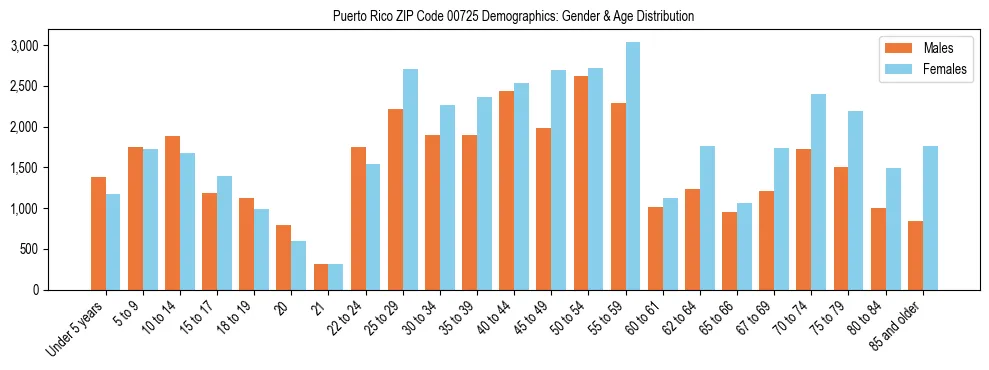 Bar chart showing the population distribution of Puerto Rico ZIP Code 00725 by age group and gender, based on 2023 ACS data.