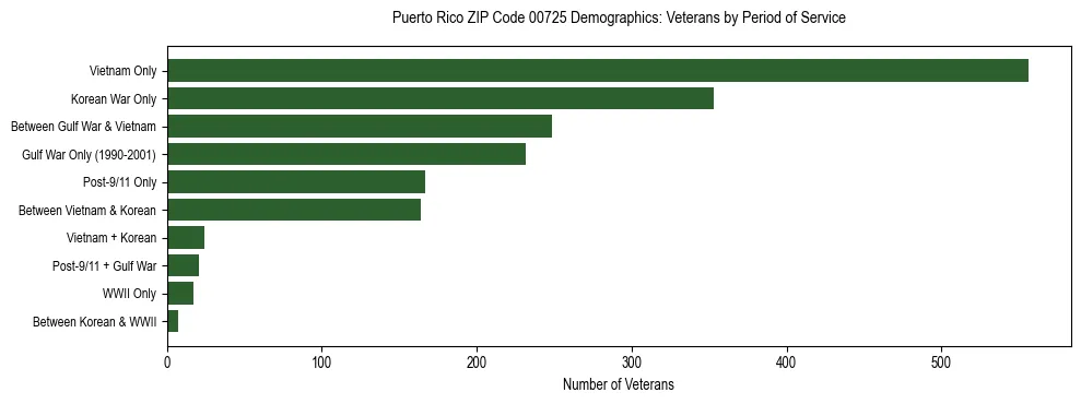 Horizontal bar chart showing veteran distribution by period of military service in Puerto Rico ZIP Code 00725, based on 2023 ACS data.