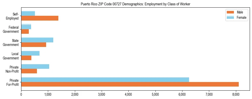 Horizontal bar chart showing employment distribution by class of worker and gender in Puerto Rico ZIP Code 00727, based on 2023 ACS data.