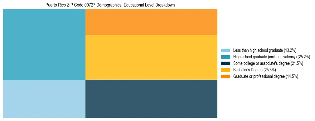 Treemap chart illustrating the educational attainment breakdown for population 25 years and over in Puerto Rico ZIP Code 00727.