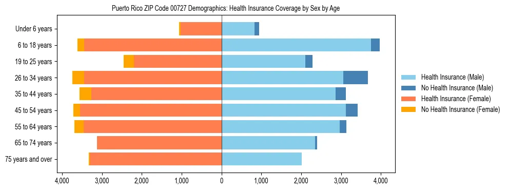 Pyramid chart showing health insurance coverage by age and sex in Puerto Rico ZIP Code 00727.
