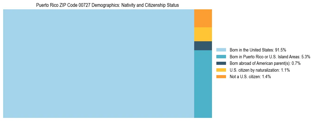 Treemap showing the population distribution by nativity and citizenship status in Puerto Rico ZIP Code 00727 based on U.S. Census data.