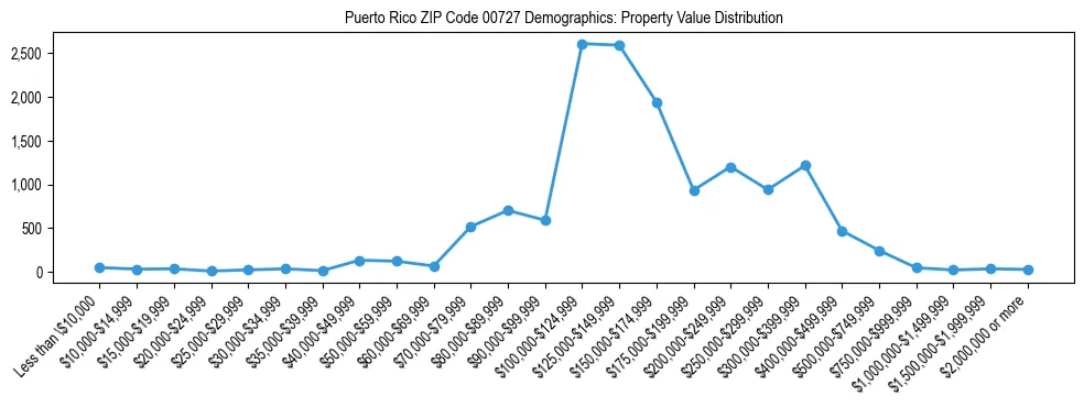 Line chart showing the distribution of property values for owner-occupied housing units in Puerto Rico ZIP Code 00727.