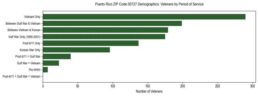 Horizontal bar chart showing veteran distribution by period of military service in Puerto Rico ZIP Code 00727, based on 2023 ACS data.