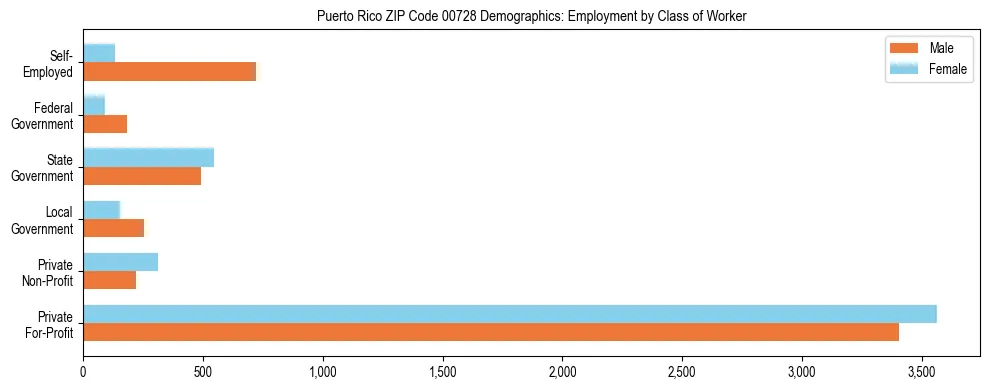 Bar chart showing employment distribution by class of worker (Private, Government, Self-Employed) in Puerto Rico ZIP Code 00728 based on 2023 ACS data.