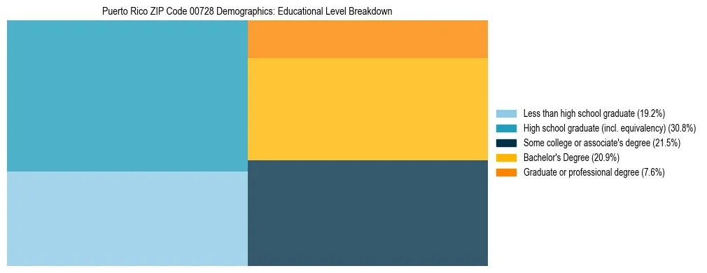 Treemap chart illustrating educational attainment levels for adults 25+ in Puerto Rico ZIP Code 00728 based on 2023 ACS data.