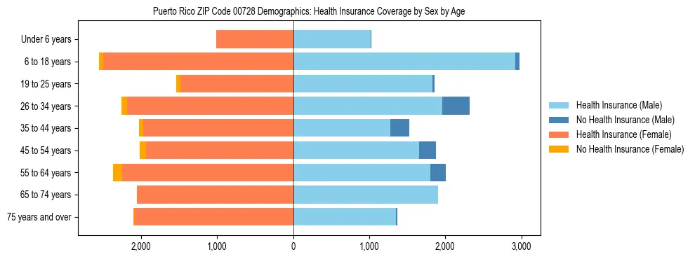 Pyramid chart showing health insurance coverage distribution by age and sex in Puerto Rico ZIP Code 00728 based on 2023 ACS data.