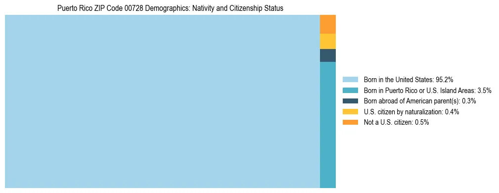 Treemap showing population distribution by nativity and citizenship status in Puerto Rico ZIP Code 00728 based on 2023 ACS data.