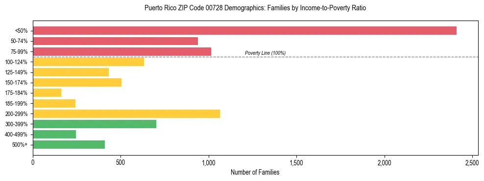 Bar chart showing family distribution by income-to-poverty ratio in Puerto Rico ZIP Code 00728, based on 2023 ACS data.