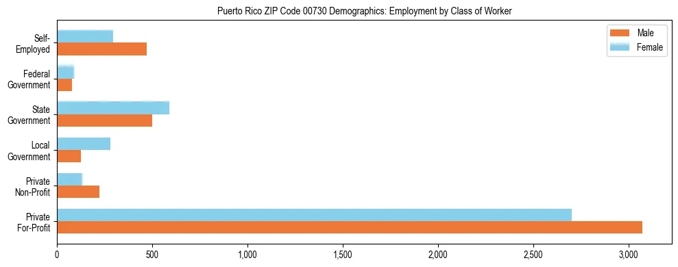 Bar chart showing employment distribution by class of worker (Private, Government, Self-Employed) in Puerto Rico ZIP Code 00730 based on 2023 ACS data.