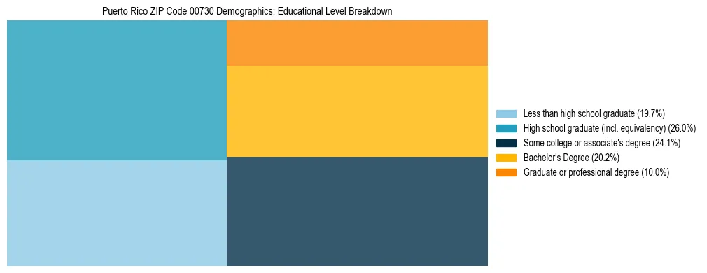 Treemap chart illustrating educational attainment levels for adults 25+ in Puerto Rico ZIP Code 00730 based on 2023 ACS data.