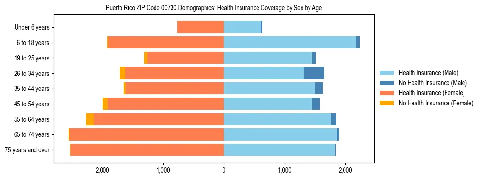 Pyramid chart showing health insurance coverage distribution by age and sex in Puerto Rico ZIP Code 00730 based on 2023 ACS data.