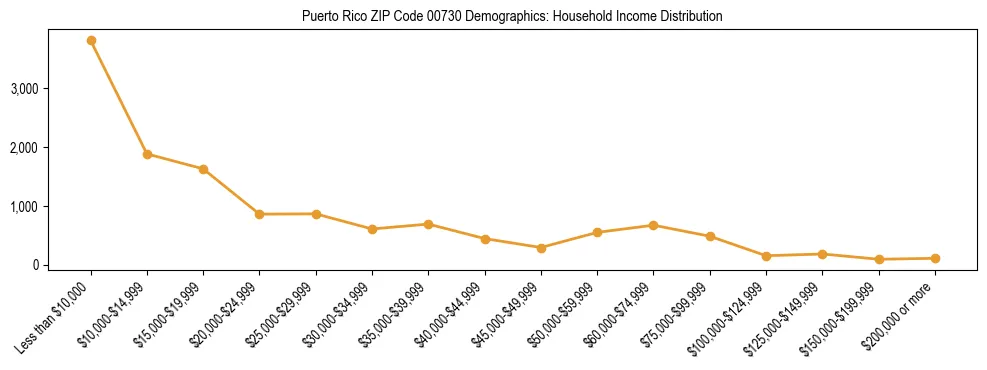 Bar chart showing household income distribution brackets for Puerto Rico ZIP Code 00730 based on 2023 ACS data.