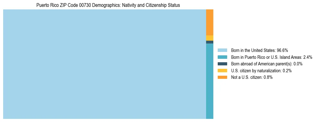 Treemap showing population distribution by nativity and citizenship status in Puerto Rico ZIP Code 00730 based on 2023 ACS data.