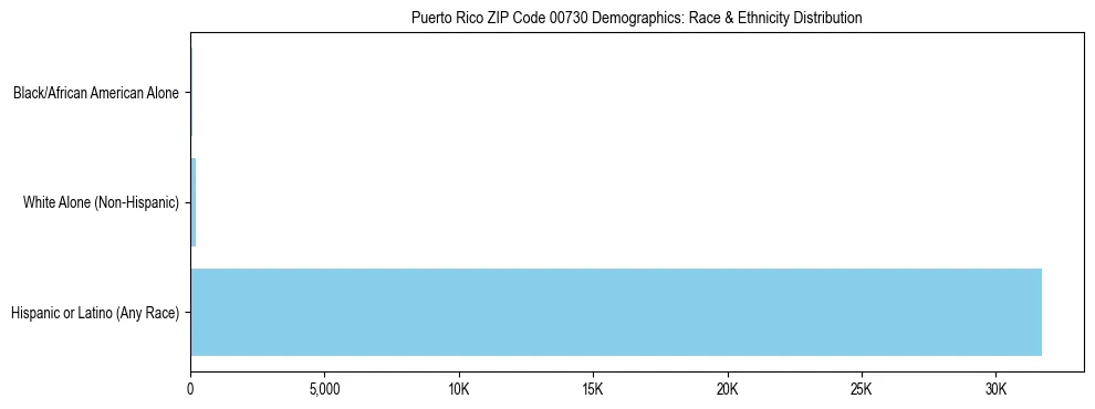 Pie chart showing the racial and ethnic composition of Puerto Rico ZIP Code 00730 based on 2023 ACS data.