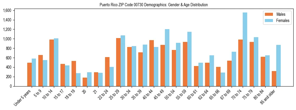 Population pyramid for Puerto Rico ZIP Code 00730 showing male vs female age distribution based on 2023 ACS data.
