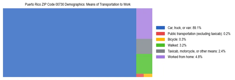 Treemap chart illustrating how workers in Puerto Rico ZIP Code 00730 commute to work based on 2023 ACS data.