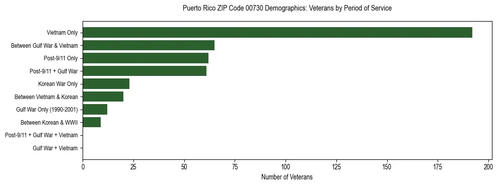 Bar chart showing the distribution of veterans by period of military service in Puerto Rico ZIP Code 00730 based on 2023 ACS data.