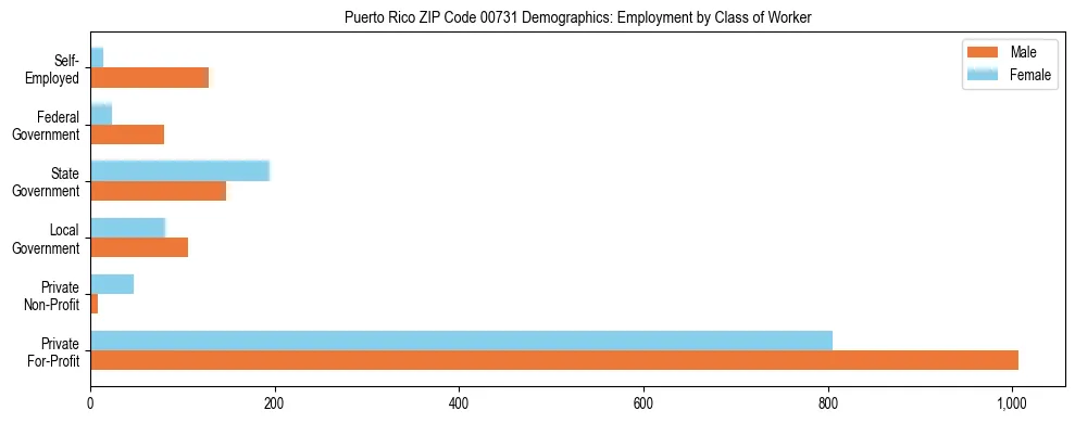 Bar chart showing employment distribution by class of worker (Private, Government, Self-Employed) in Puerto Rico ZIP Code 00731 based on 2023 ACS data.