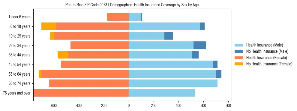 Pyramid chart showing health insurance coverage distribution by age and sex in Puerto Rico ZIP Code 00731 based on 2023 ACS data.
