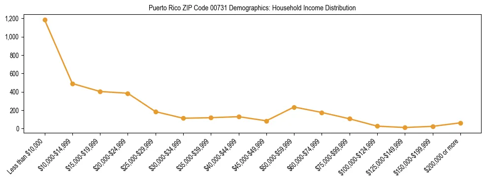 Bar chart showing household income distribution brackets for Puerto Rico ZIP Code 00731 based on 2023 ACS data.
